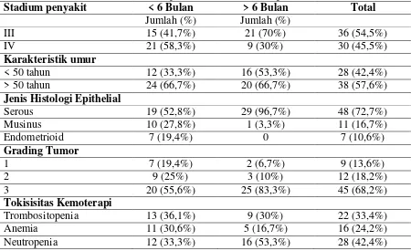 Tabel 5.1 Karakteristik pasien kanker ovarium epitelial rekuren 