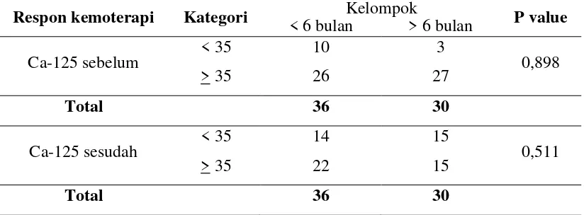 Tabel. 5.4. Ukuran tumor pada kelompok sensitif (> 6 bulan) 