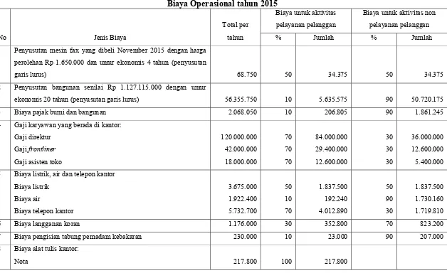 Tabel 4.2 Biaya Operasional tahun 2015 