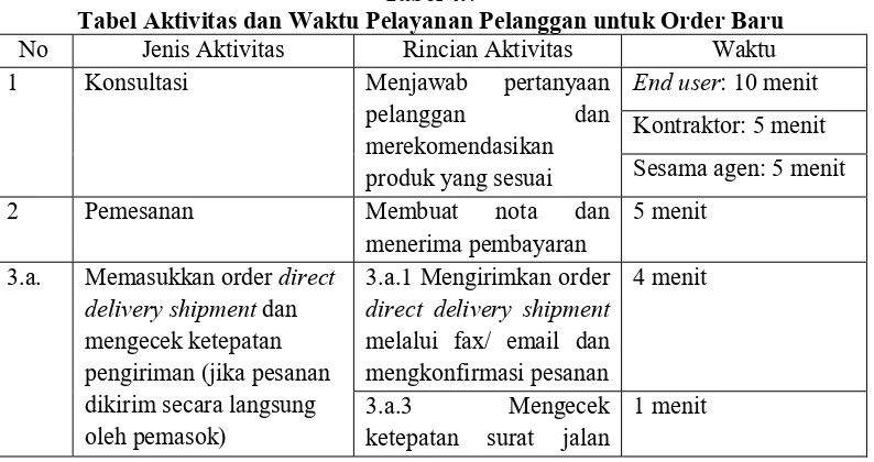 Tabel 4.7 Tabel Aktivitas dan Waktu Pelayanan Pelanggan untuk Order Baru 