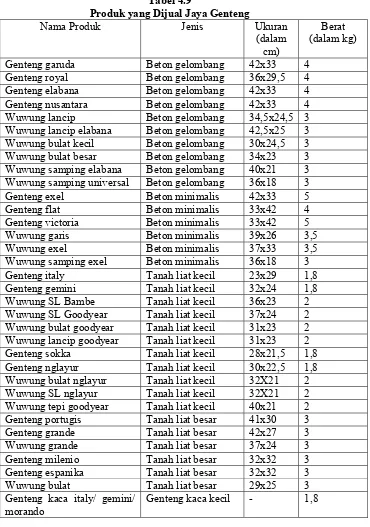 Tabel 4.9 Produk yang Dijual Jaya Genteng 
