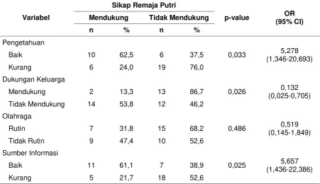 Tabel 2. Analisis Bivariat 
