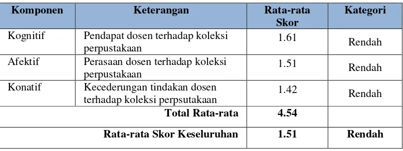 Tabel 1.1 Perhitungan Batasan Nilai 