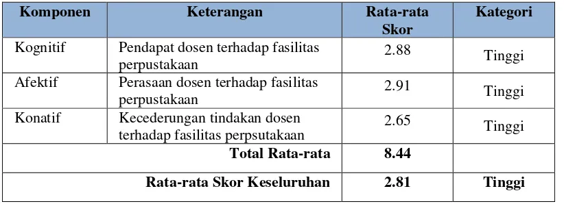 Tabel 2.3 Sikap Dosen Terhadap Fasilitas Perpustakaan 