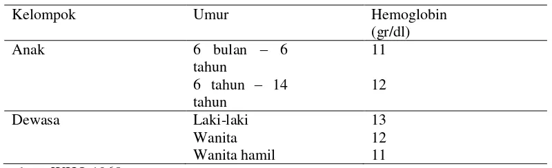 Tabel 2.2 Batas Normal Kadar Hemoglobin 