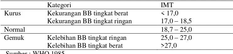 Tabel 2.3 Kategori Ambang Batas IMT untuk Indonesia 