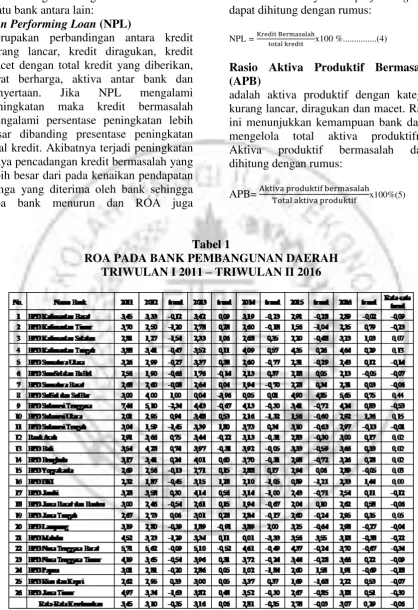 Tabel 1 ROA PADA BANK PEMBANGUNAN DAERAH  