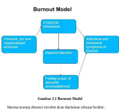 Gambar 2.1 Burnout Model 