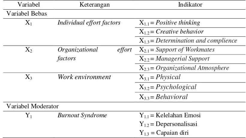 Tabel 4.2 Variabel Penelitian Analisis Faktor Penyebab Burnout Syndrome dan Job Satisfaction Perawat di Rumah Sakit Petrokimia Gresik 