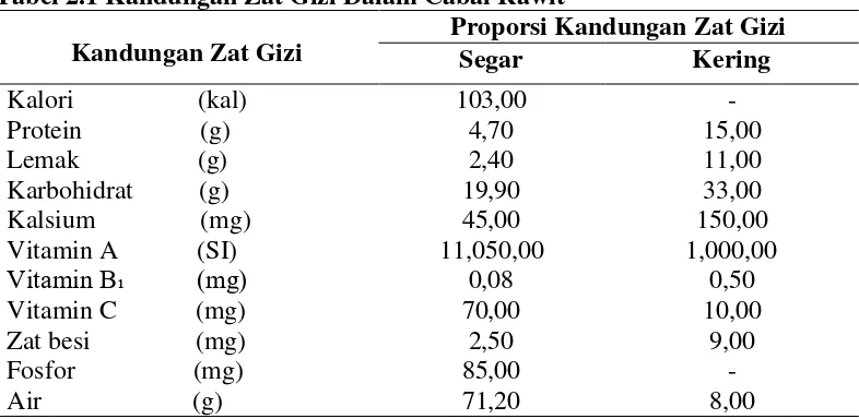 Tabel 2.1 Kandungan Zat Gizi Dalam Cabai Rawit  