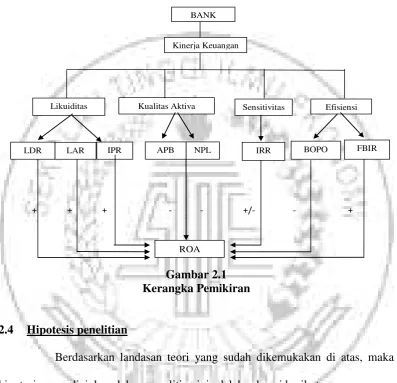 Gambar 2.1 Kerangka Pemikiran 