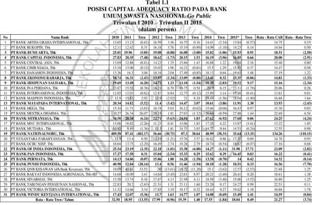 Tabel 1.1 POSISI CAPITAL ADEQUACY RATIO PADA BANK  