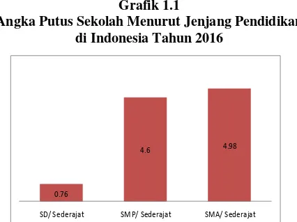 Grafik 1.1 padat penduduk, dengan penduduk sebesar 392 juta 