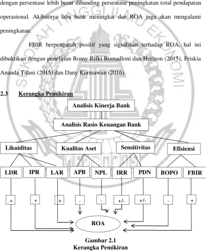 Gambar 2.1 Kerangka Pemikiran 