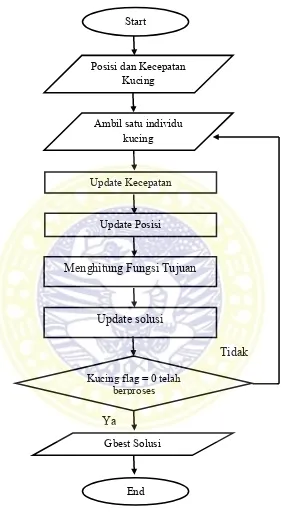 Gambar 3.2 Flowchart Mode Tracing 