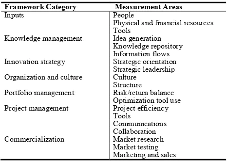 Table 1: Innovation Measurement Framework Areas 
