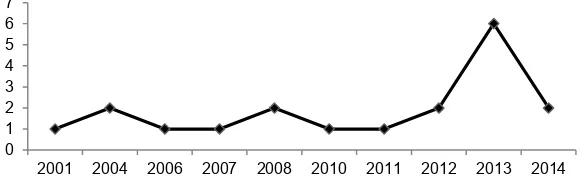 Figure 1: Growth of Articles Assessing Innovation Through a Fuzzy Logic Approach  