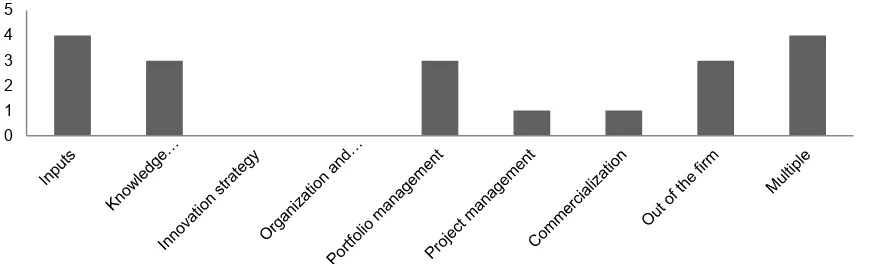 Figure 3: Aggregated Results by Innovation Area 