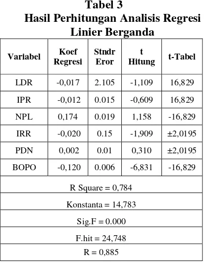 Tabel 3 perubahan yang terjadi pada variabel ROA 