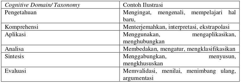 Tabel 2.1. Klasifikasi Cognitive Domain/ Taxonomy dan contoh ilustrasinya  