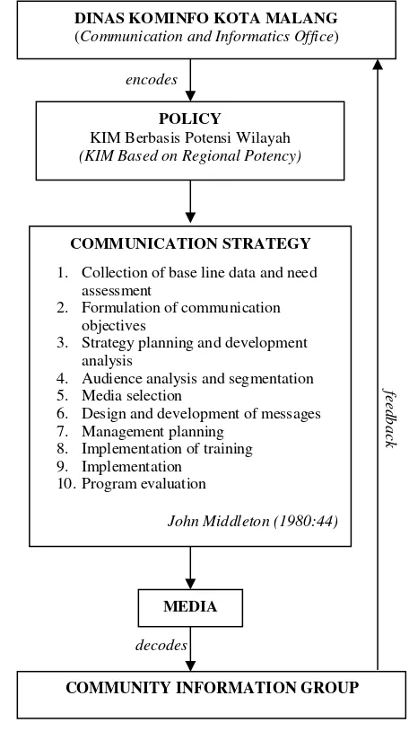 Figure 1. Conceptual framework communication strategy planning of 