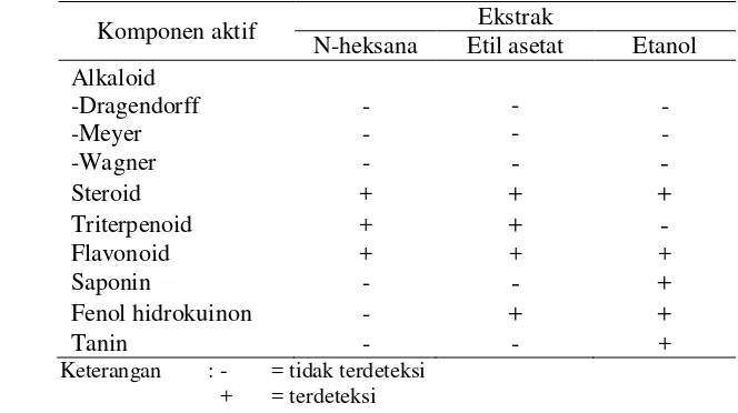 Tabel 2 Hasil uji fitokimia ekstrak daun lindur hasil ekstraksi bertingkat 
