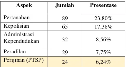 Tabel 1.1 Dugaan Mal-administrasi Pelayanan Publik di Indonesia Tahun 2017 