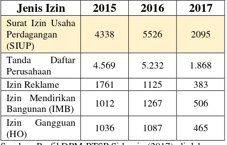 Tabel I.3  Data Perkembangan Izin Tahun 2015-2017 Kabupaten Sidoarjo 