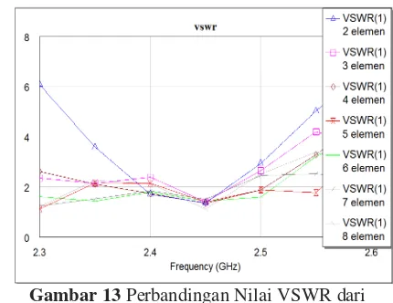 Gambar 13 Perbandingan Nilai VSWR dari 