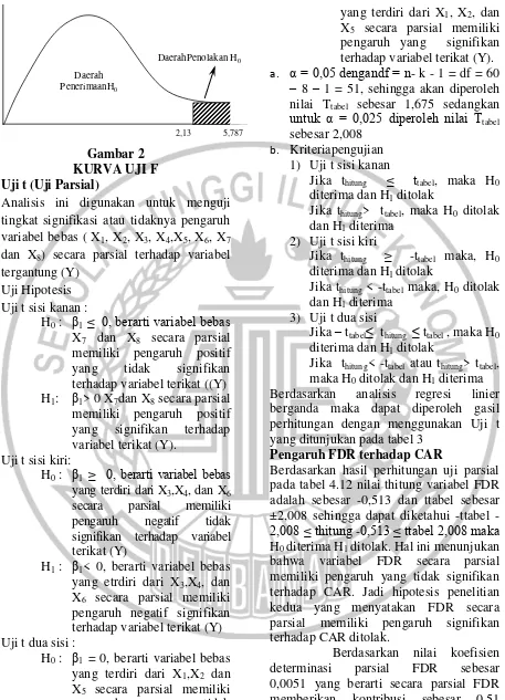 Gambar 2 b. Kriteriapengujian  KURVA UJI F 1)Uji t sisi kanan 