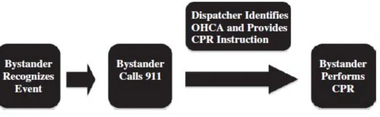 Gambar 2.6 Empat langkah utama pelaksanaan CPR oleh bystander(Sasson et al., 