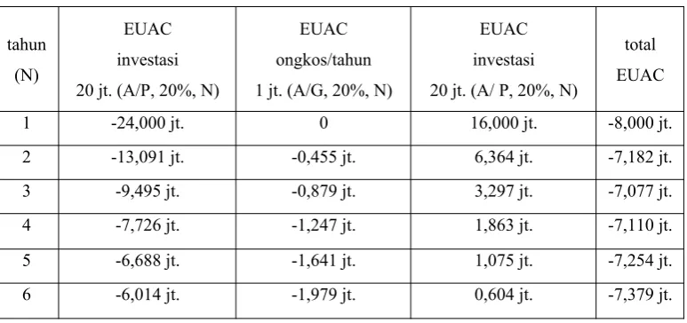 Tabel 9.1. Data ongkos tahunan dan nilai Contoh 9.3