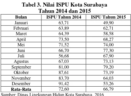 Tabel 3. Nilai ISPU Kota Surabaya  