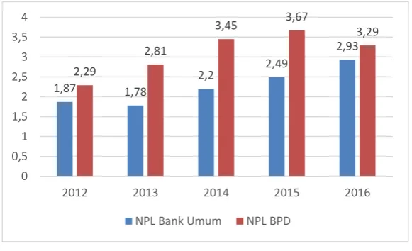 Gambar 1.2 Grafik NPL Bank Umum dan BPD 
