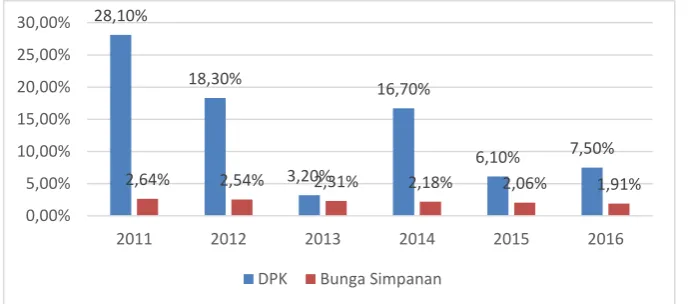 Gambar 1.4 Grafik pertumbuhan penghimpunan DPK oleh BPD dari tahun 2012 s/d 2016 