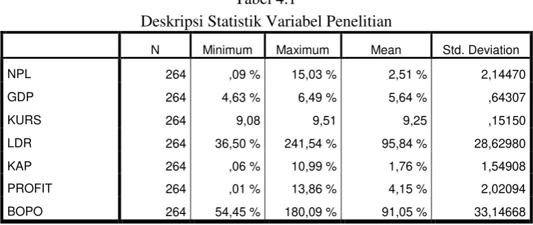 Tabel 4.1 Deskripsi Statistik Variabel Penelitian 