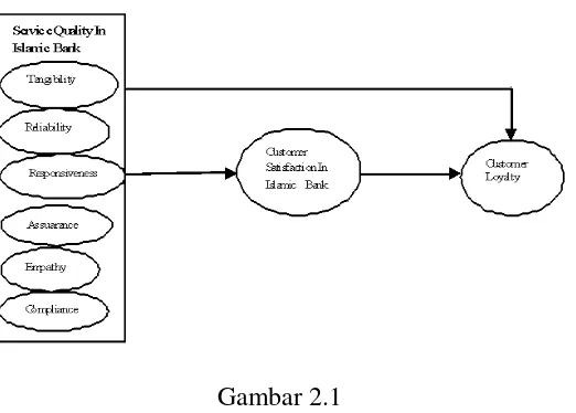 Gambar 2.1 Kerangka konsep Penelitian Badara et al. (2013) 