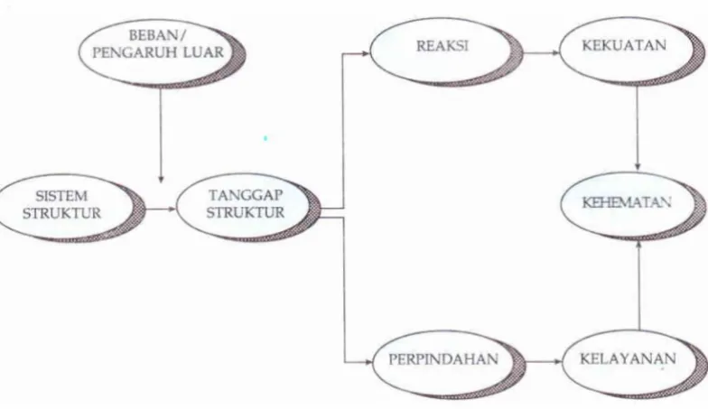 GAMBAR l 2 Lingkup Analisl> Struktur 