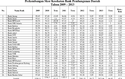 Tabel 1 Perkembangan Skor Kesehatan Bank Pembangunan Daerah 