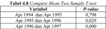 Tabel 4.7 Statistika Deskriptif Curah Hujan Bulan April 1994-2003