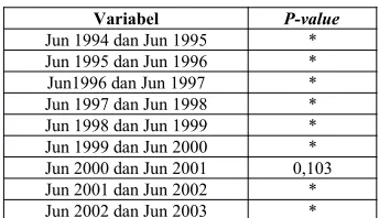 Tabel 4.14 Statistika Deskriptif Curah Hujan Bulan Agustus 1994-2003
