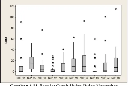 Gambar 4.11 Boxplot Curah Hujan Bulan Nopember