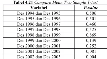 Tabel 4.21 Compare Mean Two Sample T-test