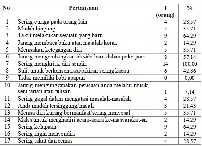 Tabel 4.5  Distribusi Frekuensi Gejala-Gejala Stres dalam Pengukuran Stres Fisik pada Pekerja Siang di Warung-Warung Kopi di Sekitar Jalan 