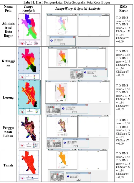 Tabel 1. Hasil Pengoreksian Data Geografis Peta Kota Bogor  