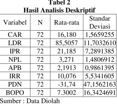   Tabel 2 1.berikut:Menganalisis Persamaan Regresi Hasil Analisis Deskriptif 