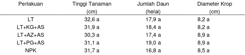 Tabel 1. Rerata tinggi tanaman (cm), jumlah daun (helai), panjang akar (cm) dan                 Diameter krop (cm) 