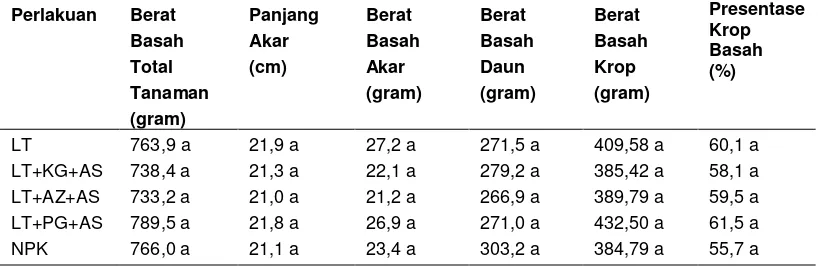 Tabel 2. Rerata berat basah akar (gram), berat basah daun (gram), berat basah krop (gram), dan berat basah tanaman (gram) 