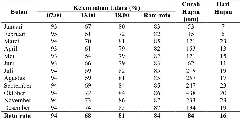 Tabel 1. Banyaknya Hari Hujan dan Curah Hujan di Kabupaten Serdang Bedagai 