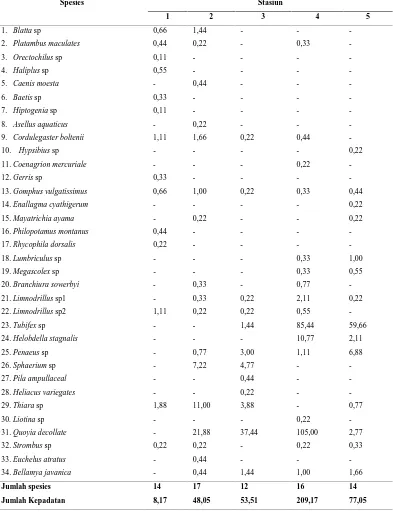 Tabel 5. Spesies dan Kepadatan Populasi (Individu/900 cm2) Makroinvertebrata Air yang Didapatkan pada Masing-masing Stasiun Penelitian  di Sepanjang Aliran Sungai Bedagai Kabupaten Serdang Bedagai  
